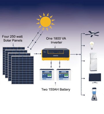 Solar Panels Inverters & Batteries